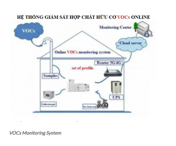 Hệ thống giám sát nồng độ bụi PM10, PM2.5 và Hàm lượng kim loại nặng trong không khí.